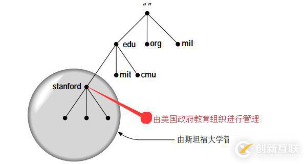 DNS入門介紹之一