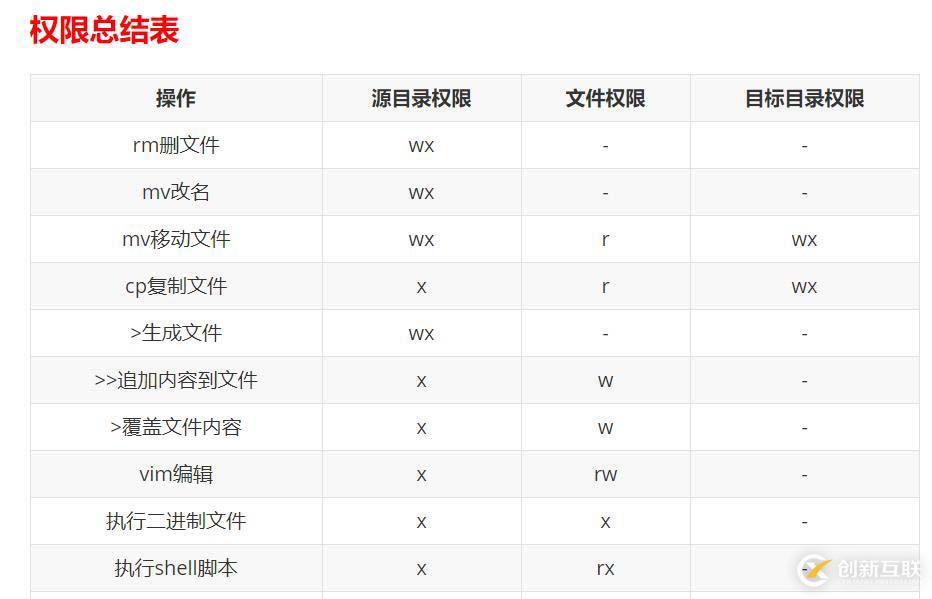 用戶組和權限、面試題