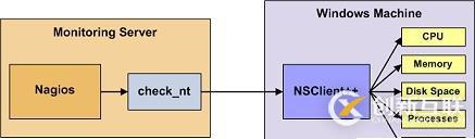 Nagios利用NSClient++監控Windows主機（4）