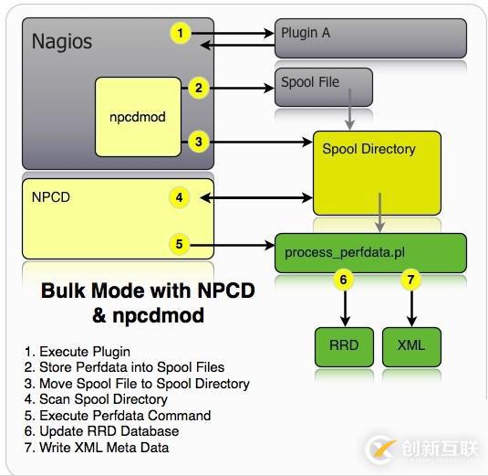 PNP4Nagios的工作模式比較