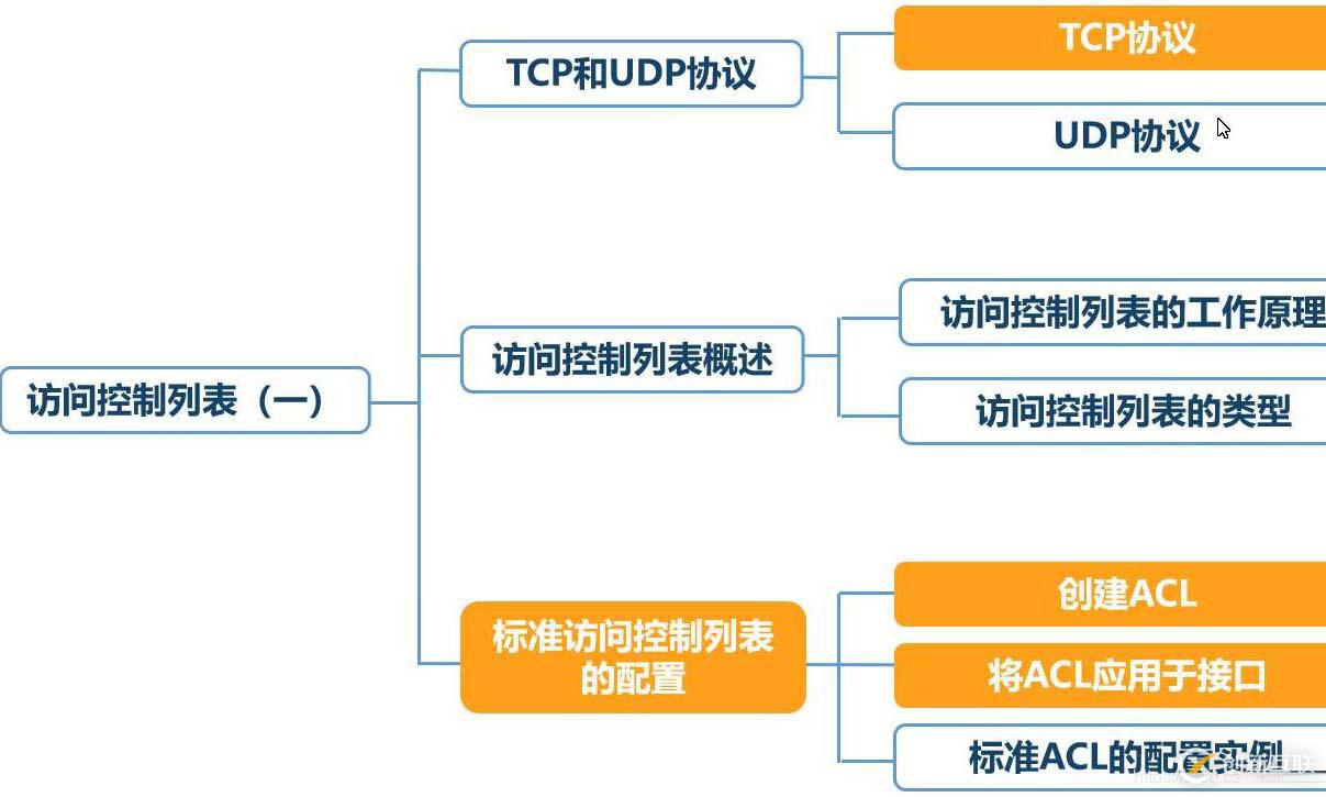 標準ACL配置的示例分析