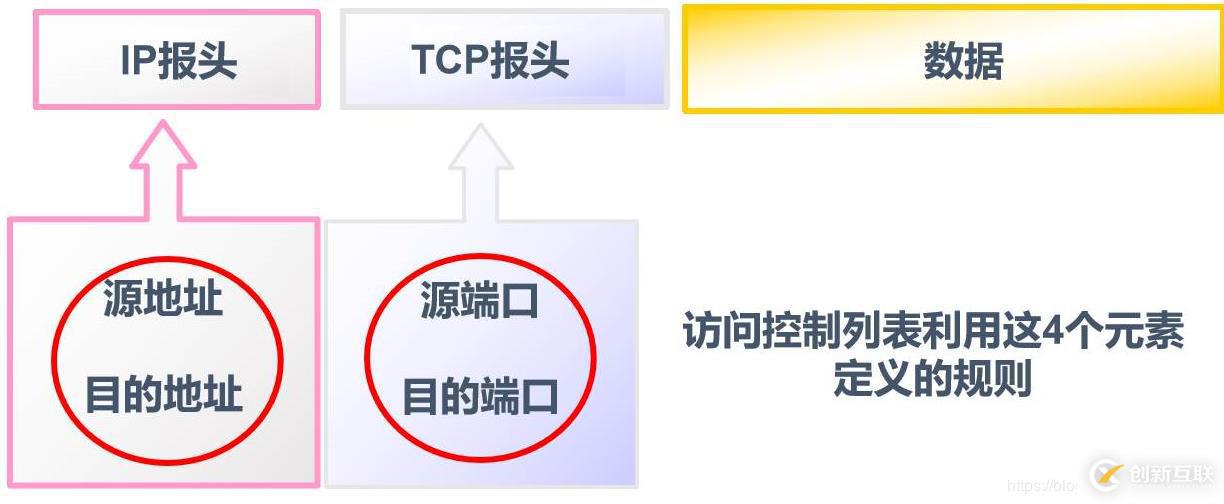 標準ACL配置的示例分析