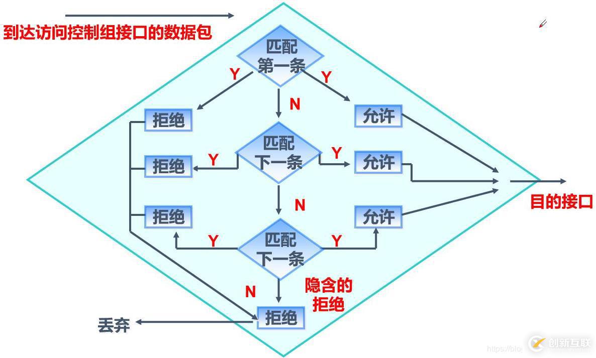 標準ACL配置的示例分析