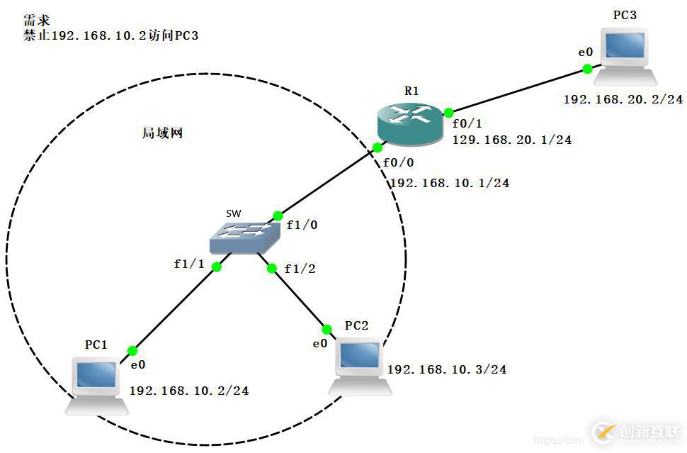 標準ACL配置的示例分析