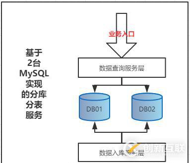 基于Shard-Jdbc分庫分表模式下，數據庫擴容方案