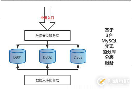 基于Shard-Jdbc分庫分表模式下，數據庫擴容方案