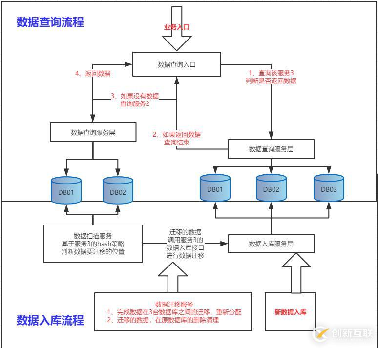 基于Shard-Jdbc分庫分表模式下，數據庫擴容方案