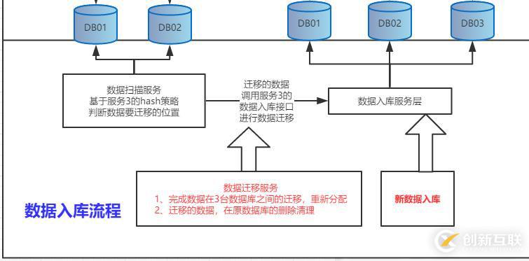 基于Shard-Jdbc分庫分表模式下，數據庫擴容方案