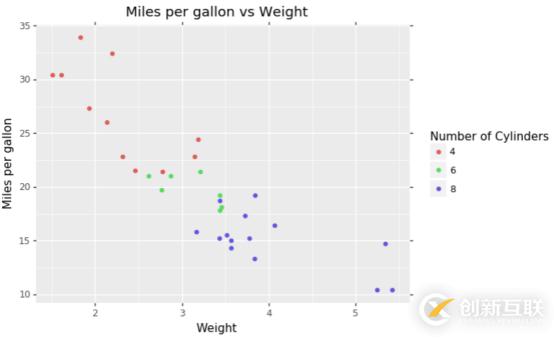 如何在python中使用ggplot畫圖