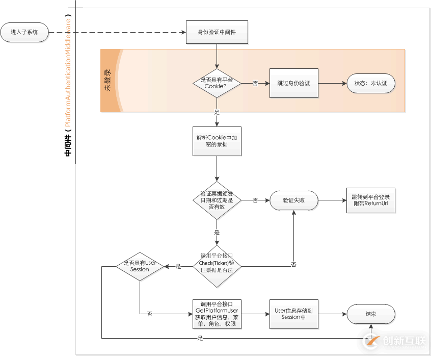 如何使用ASP.NETCore的中間件