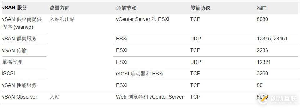 如何在VMware中配置vSAN網絡