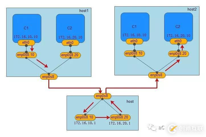 Docker跨主機網(wǎng)絡(luò)(manual)的實現(xiàn)