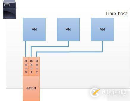 Docker跨主機網(wǎng)絡(luò)(manual)的實現(xiàn)