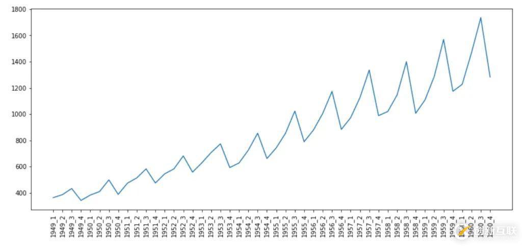 使用Python怎么對時間序列進行分解和預測