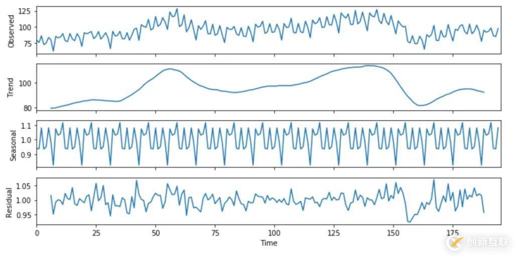 使用Python怎么對時間序列進行分解和預測