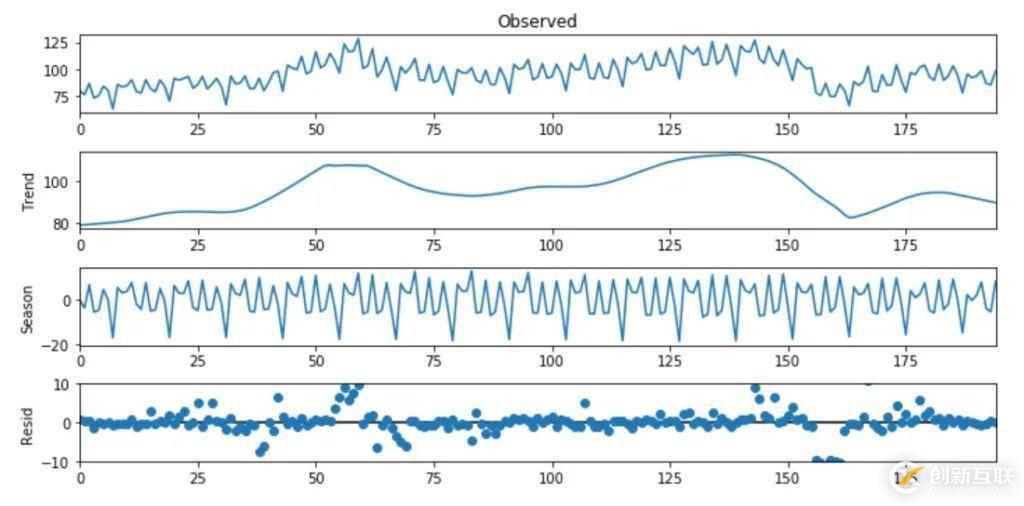 使用Python怎么對時間序列進行分解和預測