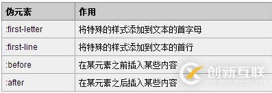 偽類和偽元素的區(qū)別的區(qū)別有哪些