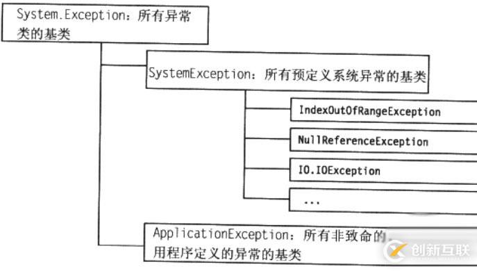 C#中怎么對異常進行處理