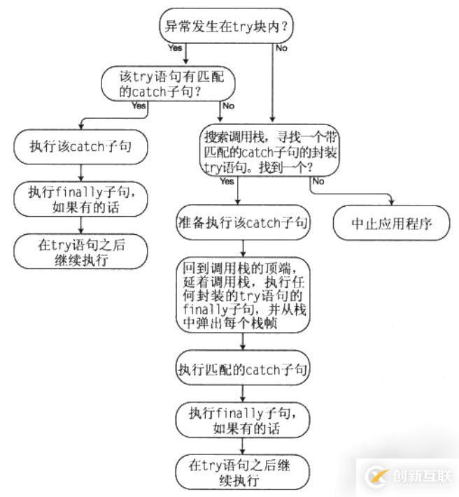 C#中怎么對異常進行處理