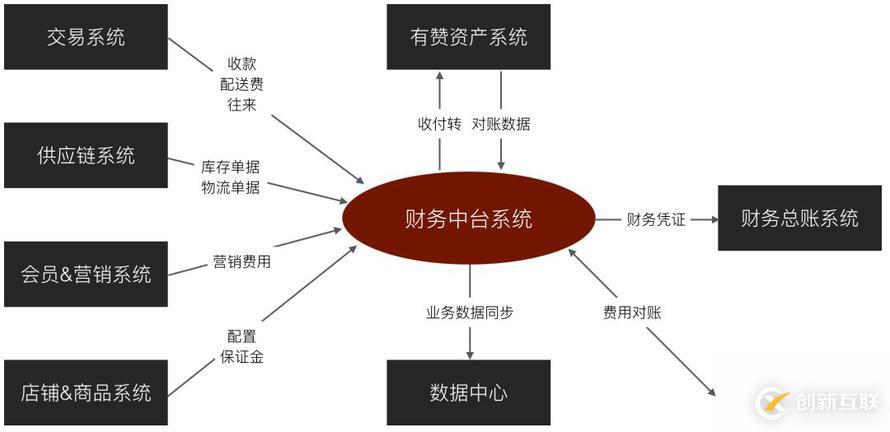 有贊零售財務中臺架構設計與實踐