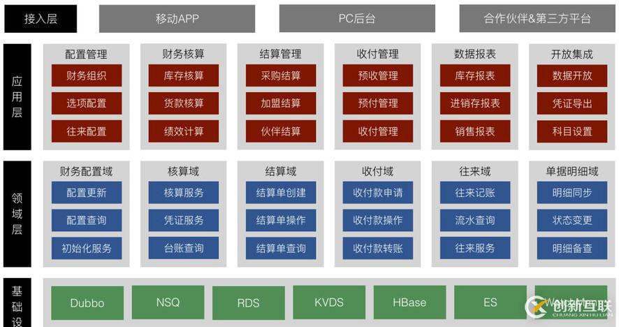 有贊零售財務中臺架構設計與實踐