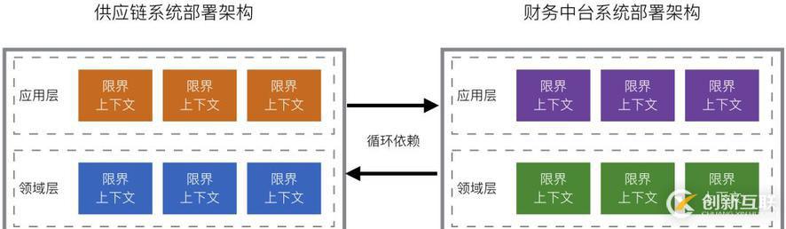 有贊零售財務中臺架構設計與實踐