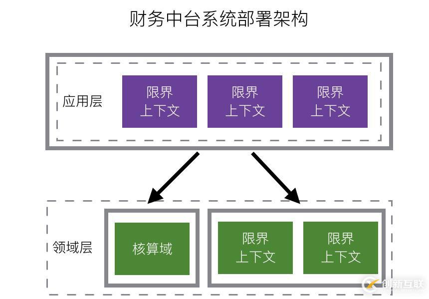 有贊零售財務中臺架構設計與實踐