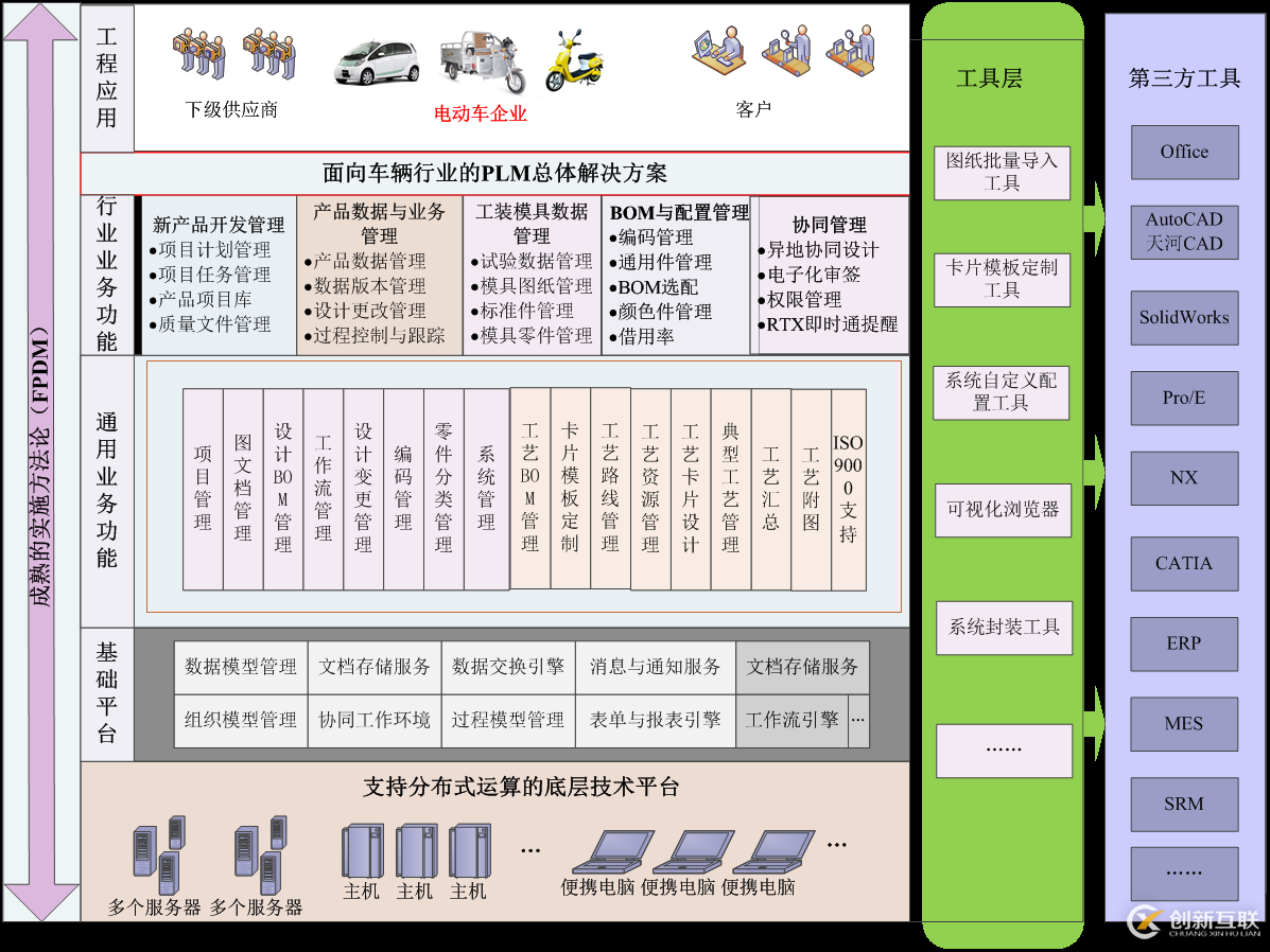 電動車PLM解決方案