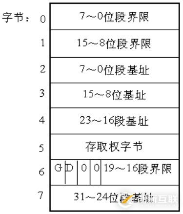 Linux內存尋址的分段機制原理是什么