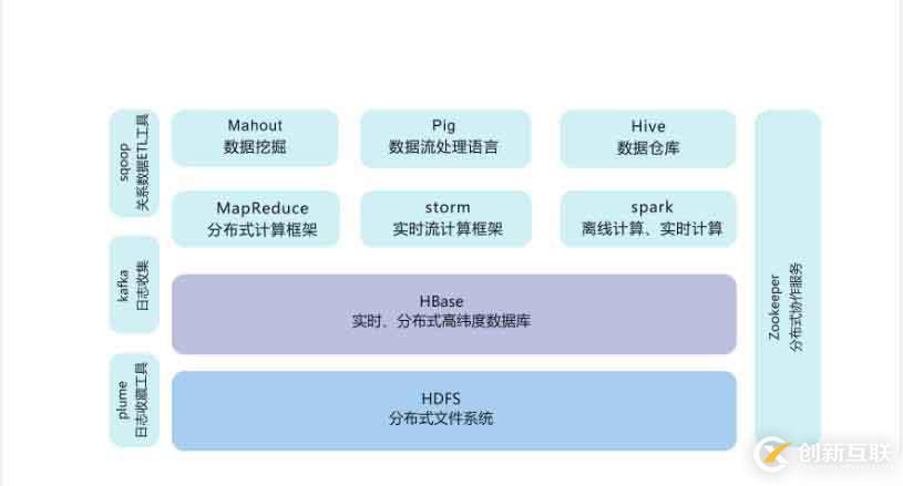 hadoop家族學習路線圖之hadoop產品介紹