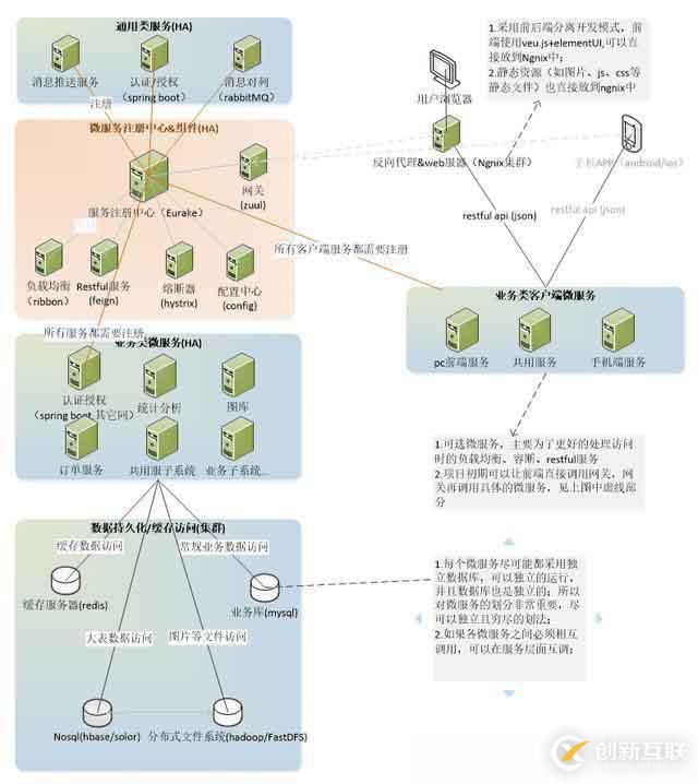 spring cloud微服務架構設計