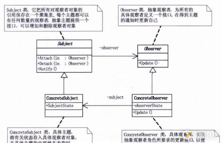 設計模式-行為型模式