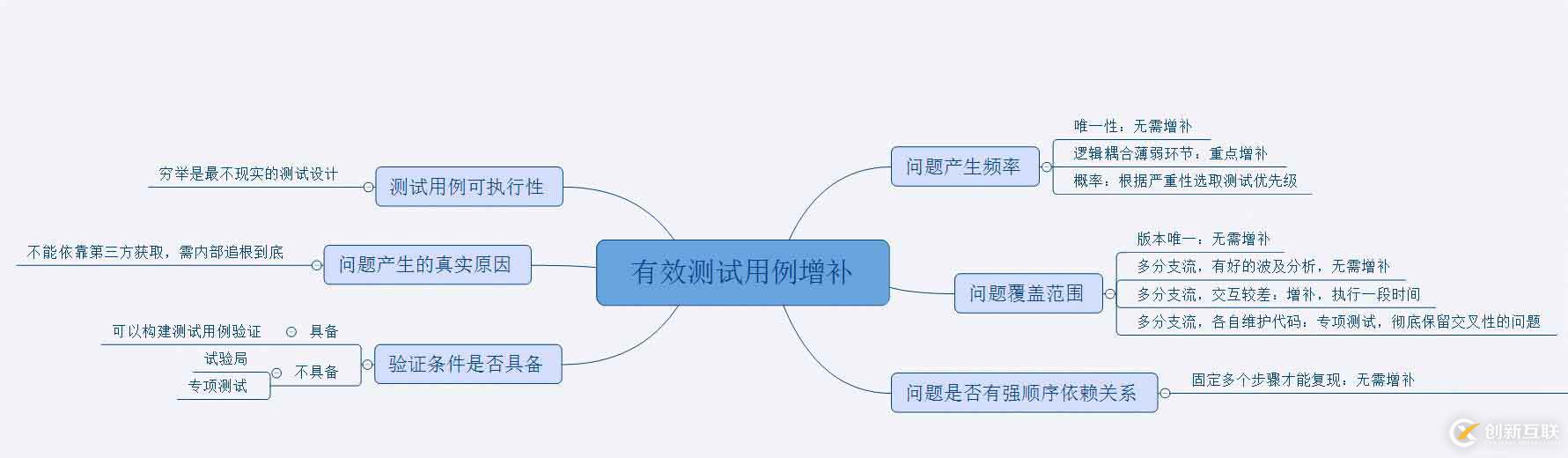 論測試用例的有效更新及殺蟲劑悖論