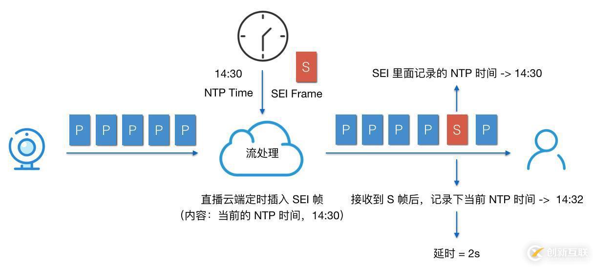 播放器技術(shù)分享（5）：延時優(yōu)化