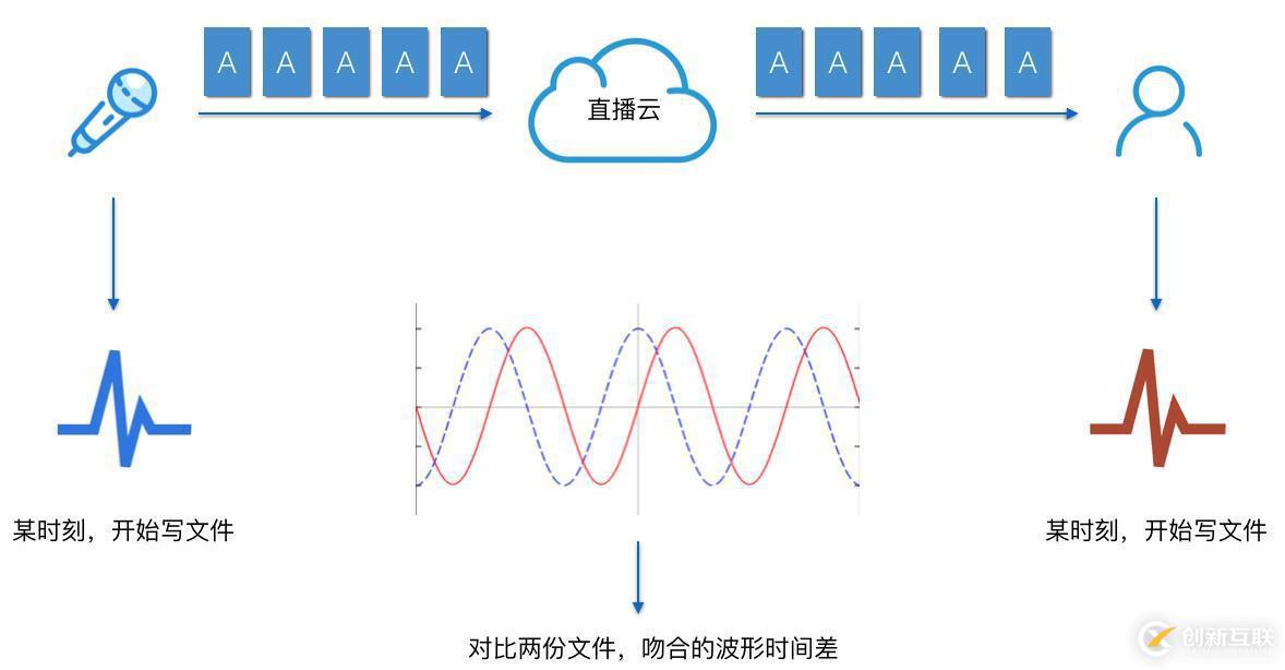 播放器技術(shù)分享（5）：延時優(yōu)化