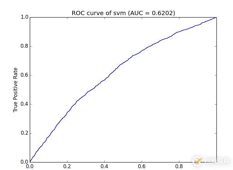 如何用python制作ROC曲線圖和計算AUC