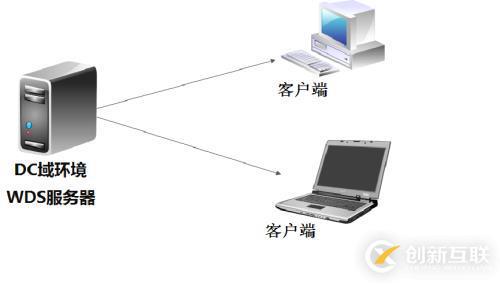 WDS服務(wù)的概述與配置(詳細(xì)圖文教程)