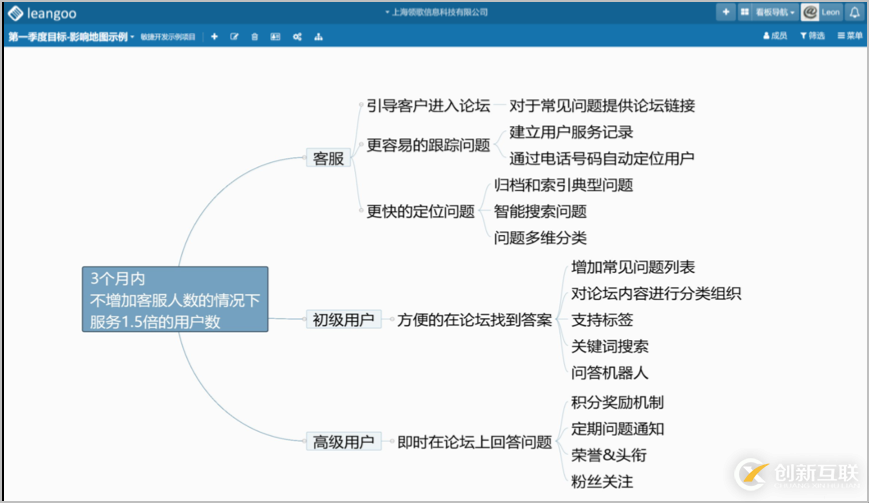 怎么使用Scrum敏捷開發工具Leangoo腦圖實現影響地圖