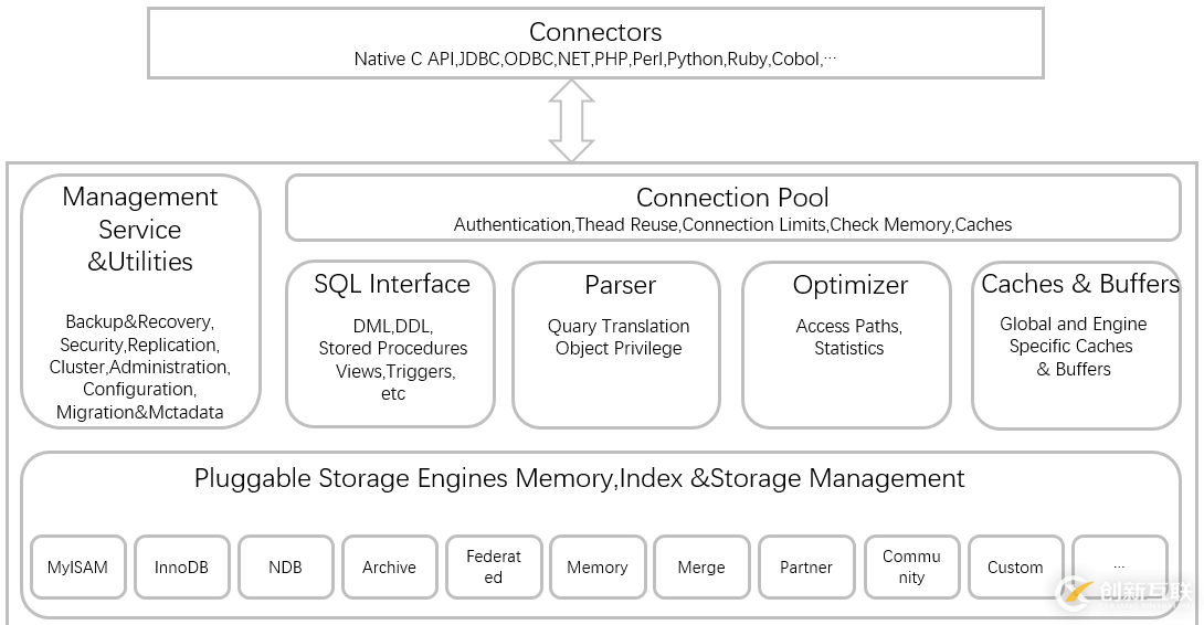 MySQL架構體系知識點有哪些