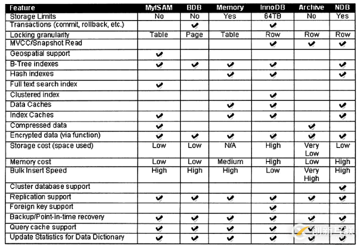 MySQL架構體系知識點有哪些