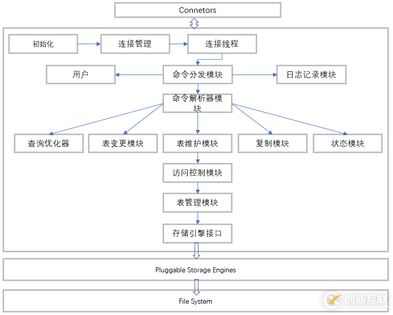 MySQL架構體系知識點有哪些