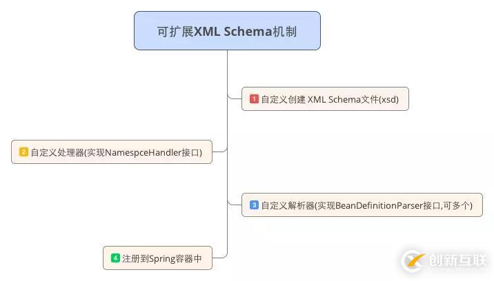 Spring中XML schema擴展機制的原理是什么