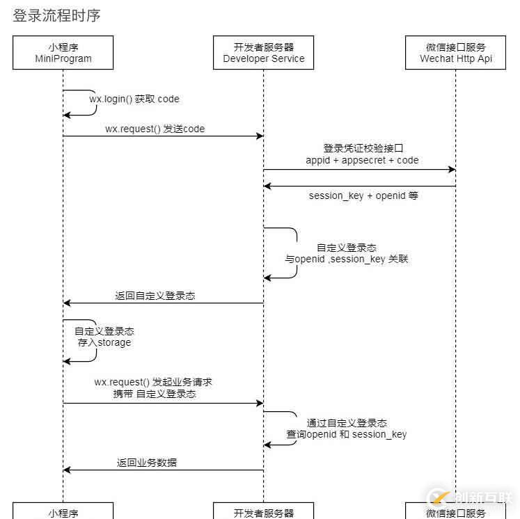 微信小程序無(wú)法獲取到unionId的解決方法