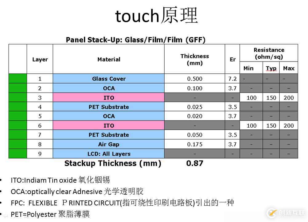 關(guān)于touch觸摸屏的實現(xiàn)原理和linux實現(xiàn)