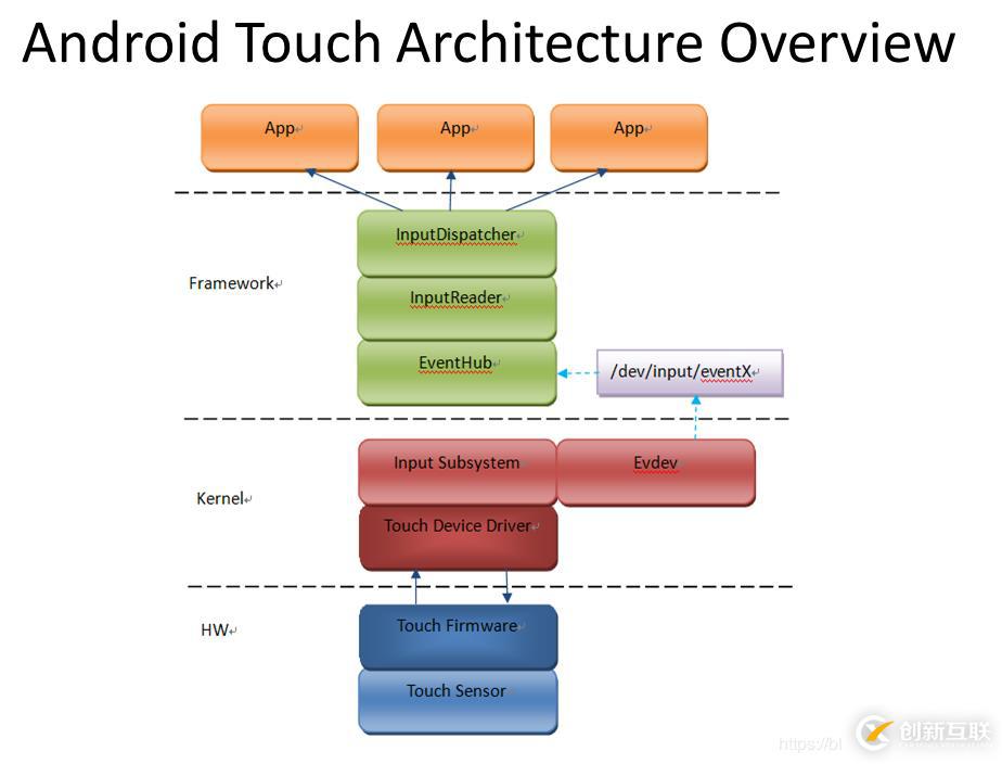 關(guān)于touch觸摸屏的實現(xiàn)原理和linux實現(xiàn)