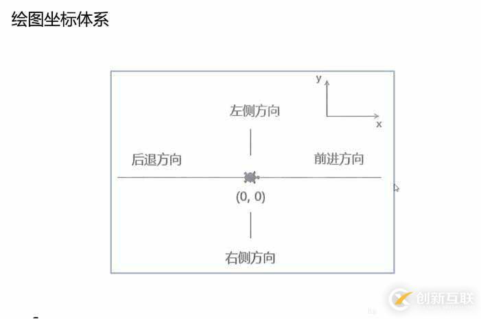 如何使用turtle繪制五角星、分形樹