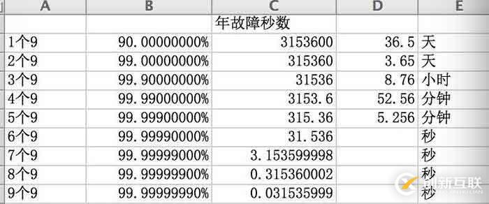 分布式系統(tǒng)關(guān)注點——初識「高可用」