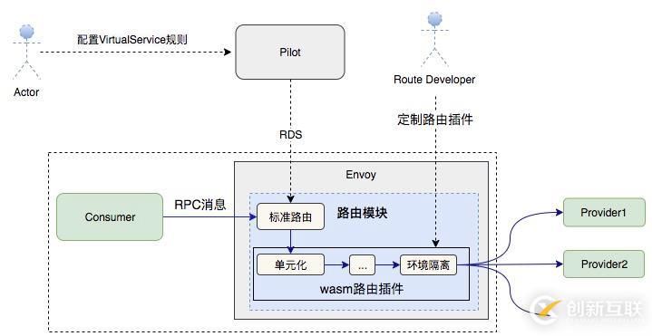 阿里巴巴 Service Mesh 落地的架構(gòu)與挑戰(zhàn)