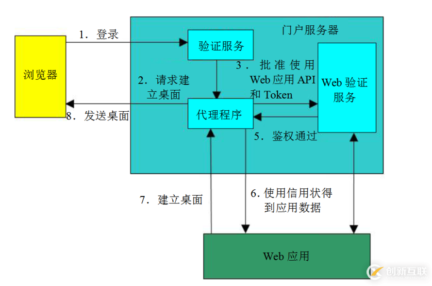 單點登錄原理與技術實現比較