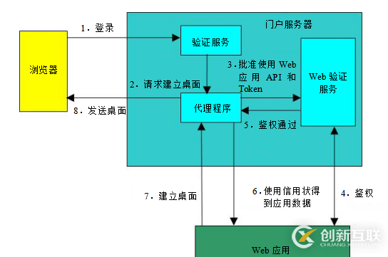 單點登錄原理與技術實現比較